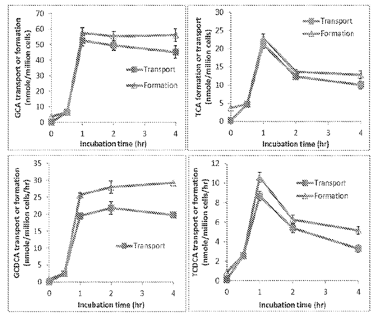 Method for Measuring Bile Salt Export Transport and/or Formation Activity