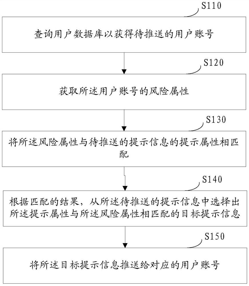 Prompt information push method and device, service platform and storage medium