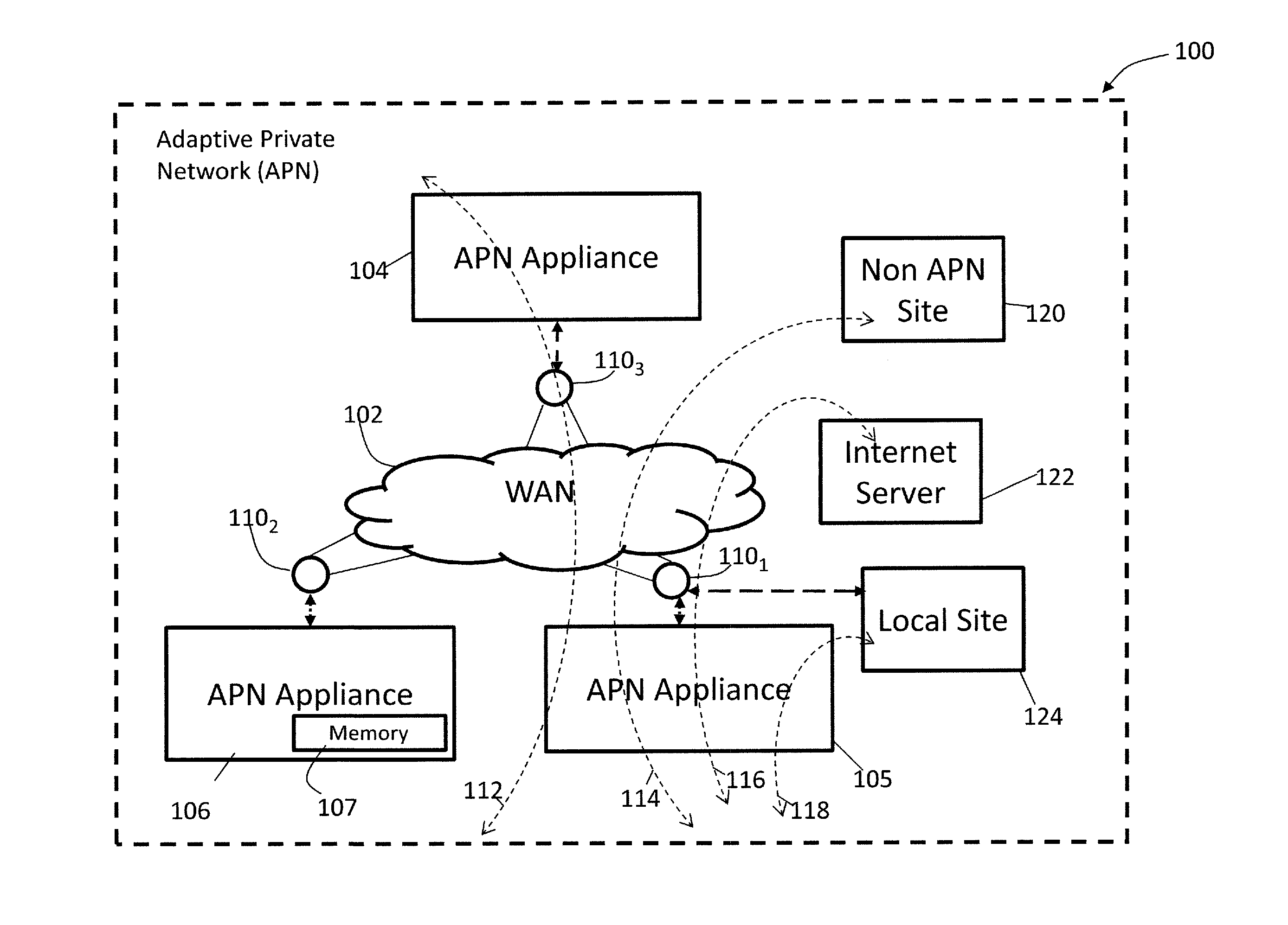 Adaptive Private Network with Dynamic Conduit Process