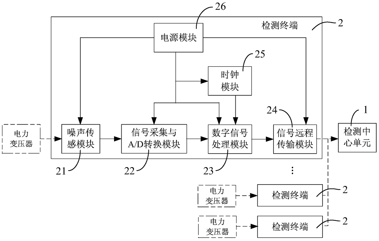 A distributed power transformer noise detection system and its noise detection method