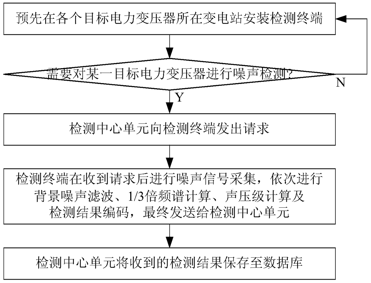 A distributed power transformer noise detection system and its noise detection method