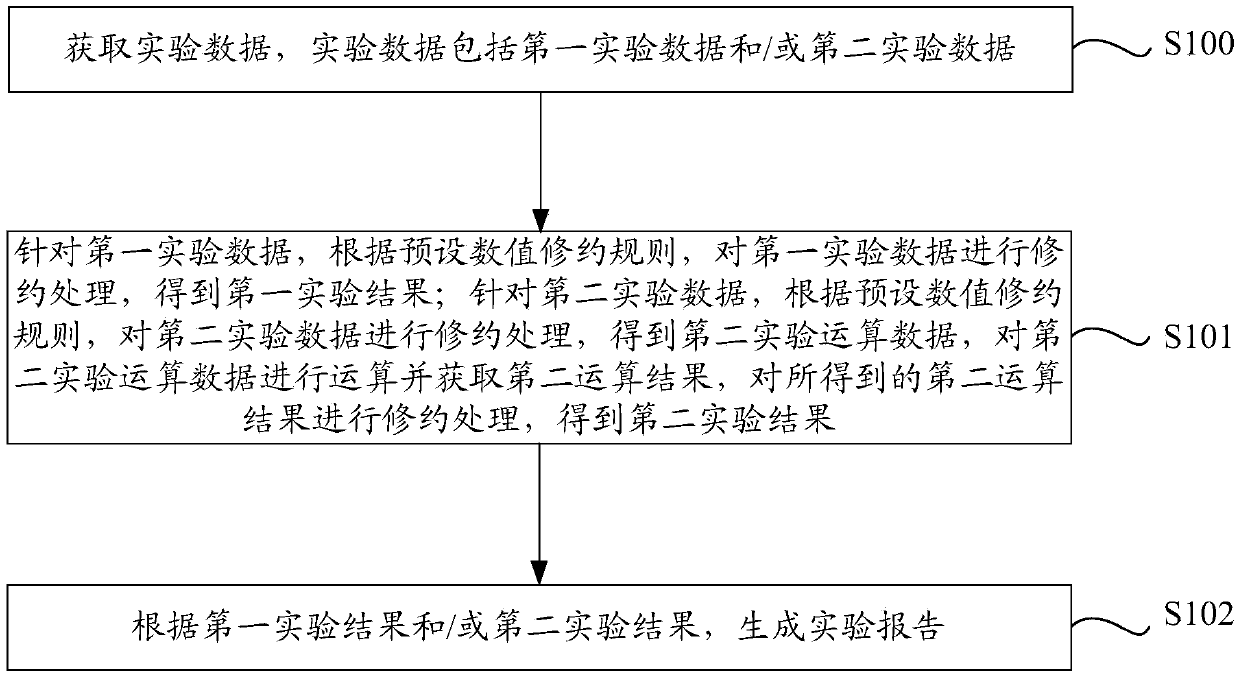 Experimental data processing method and device