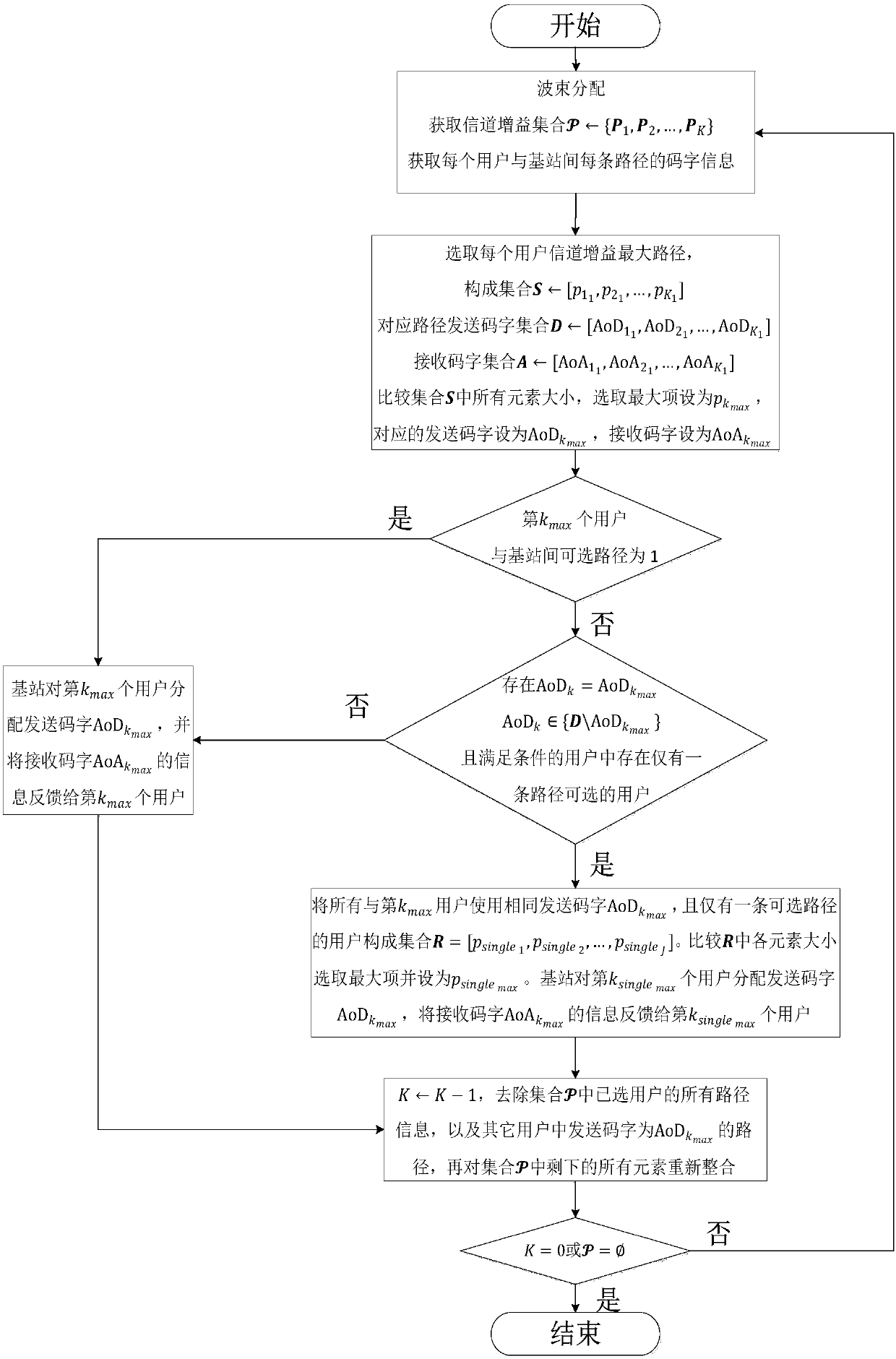 Beam allocation method, device and system for multi-user millimeter wave communication system