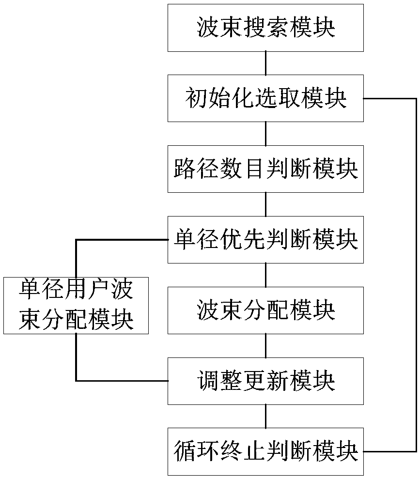 Beam allocation method, device and system for multi-user millimeter wave communication system