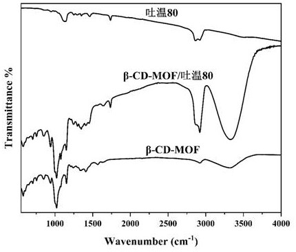 Preparation method of cyclodextrin metal organic framework stably existing in water phase