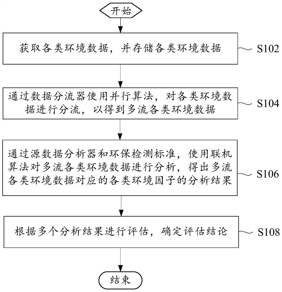 Environment data evaluation method and system and computer readable storage medium