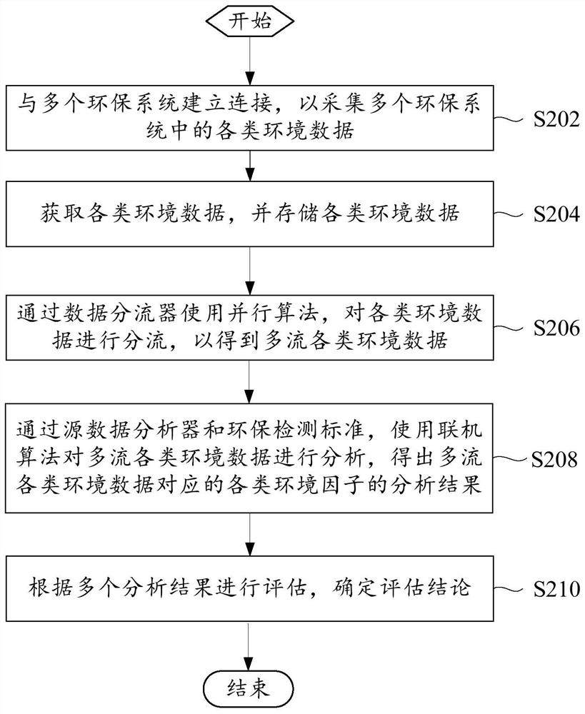 Environment data evaluation method and system and computer readable storage medium