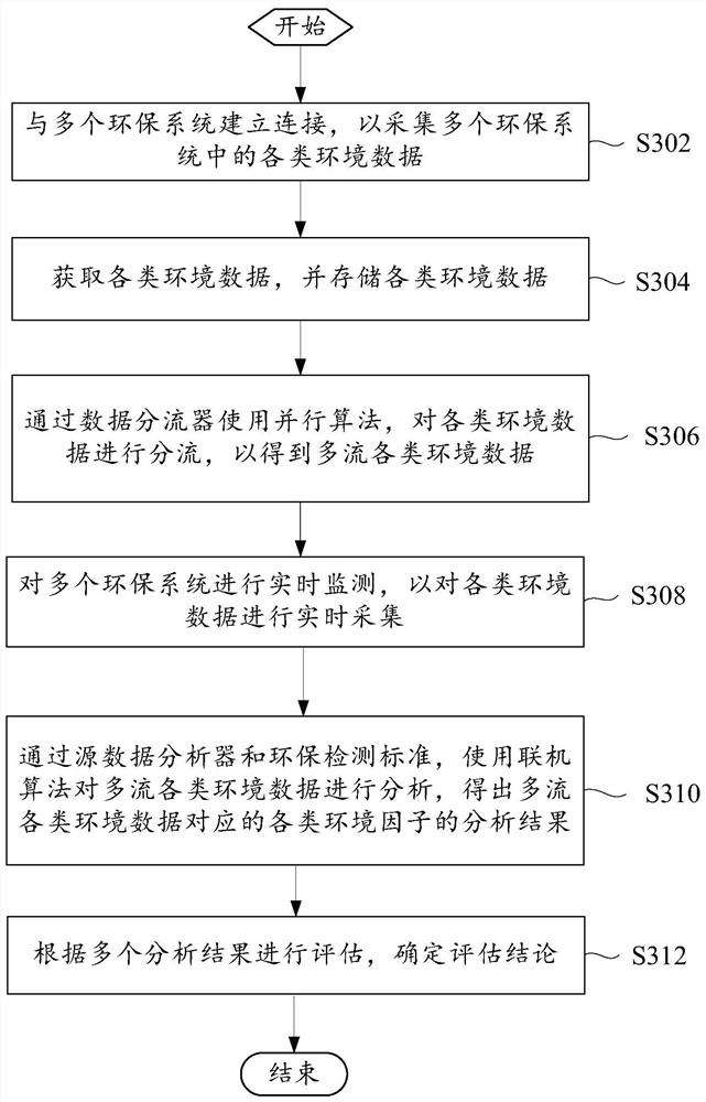 Environment data evaluation method and system and computer readable storage medium