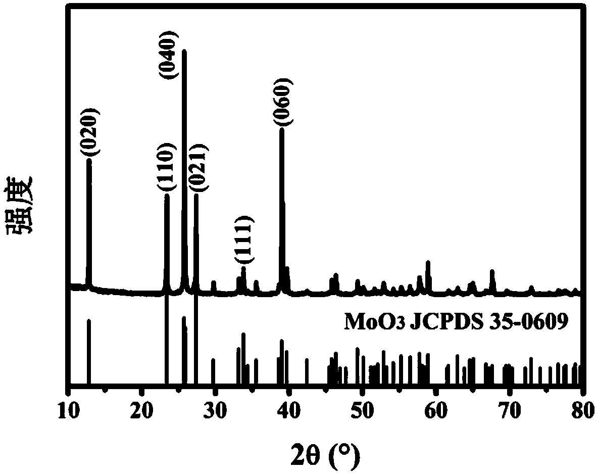 Method for synthesizing groove-shaped MoO3 and product thereof