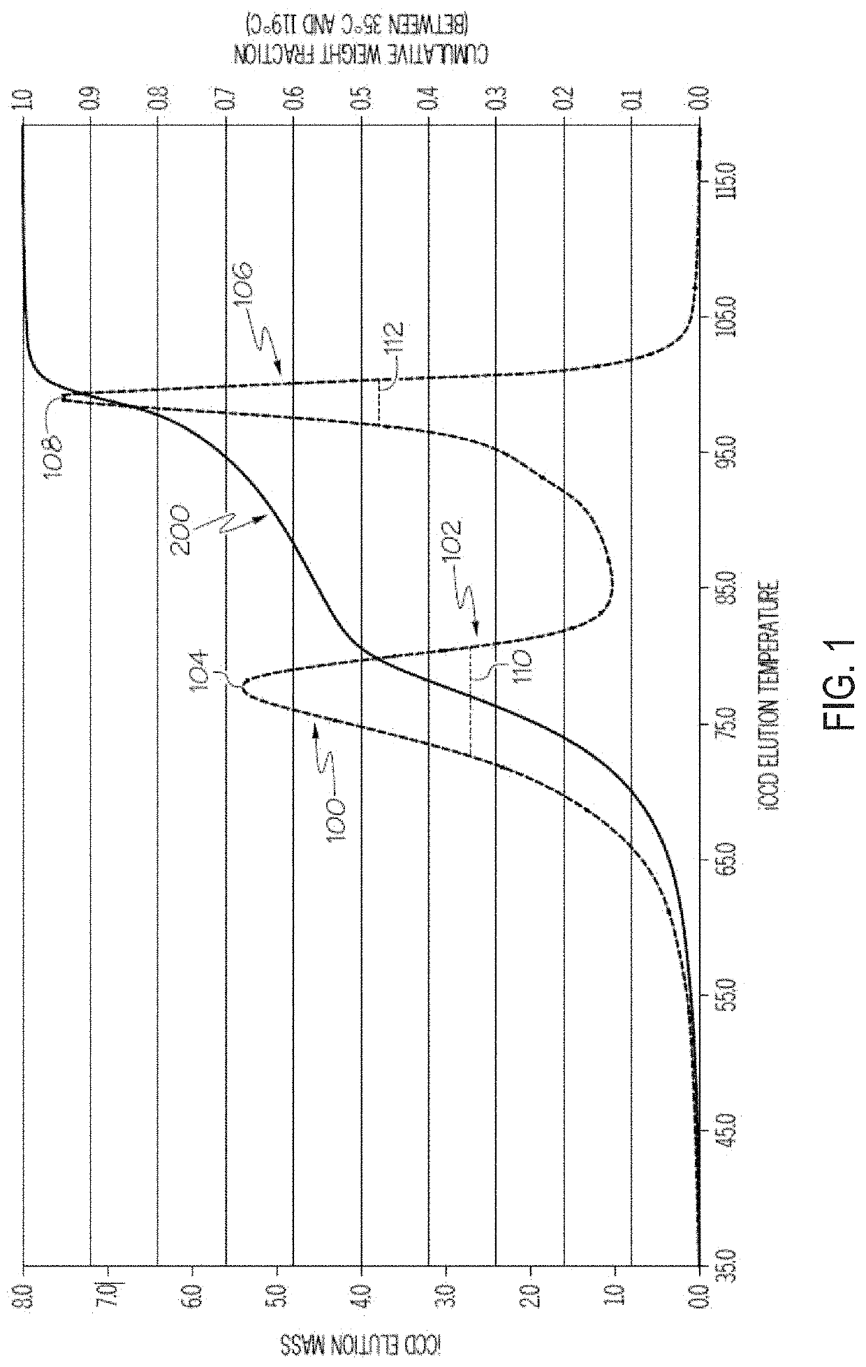 Polyethylene compositions