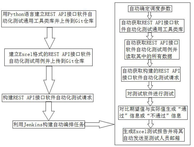 REST API interface software automatic test method