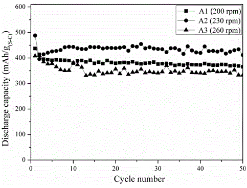 Sulfur-carbon composite positive electrode material for lithium-sulfur battery and preparation method of sulfur-carbon composite positive electrode material