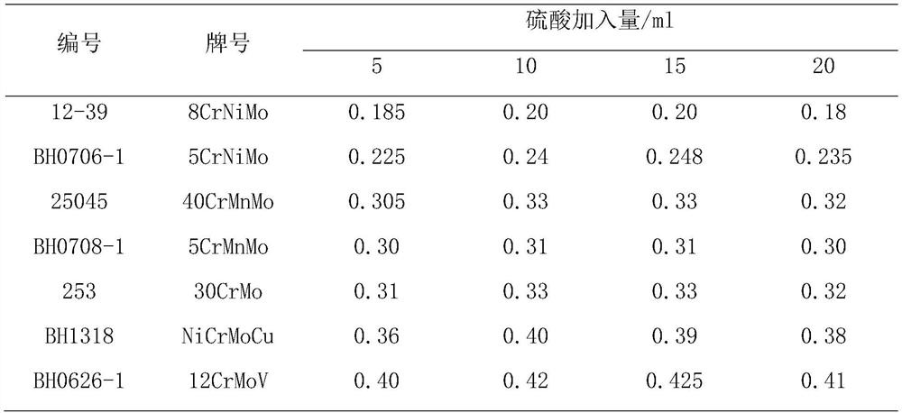 Method for determining molybdenum and titanium elements in low alloy steel by adopting shared mother liquor