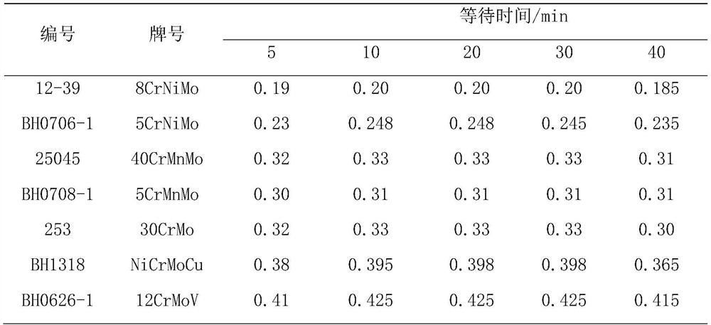 Method for determining molybdenum and titanium elements in low alloy steel by adopting shared mother liquor