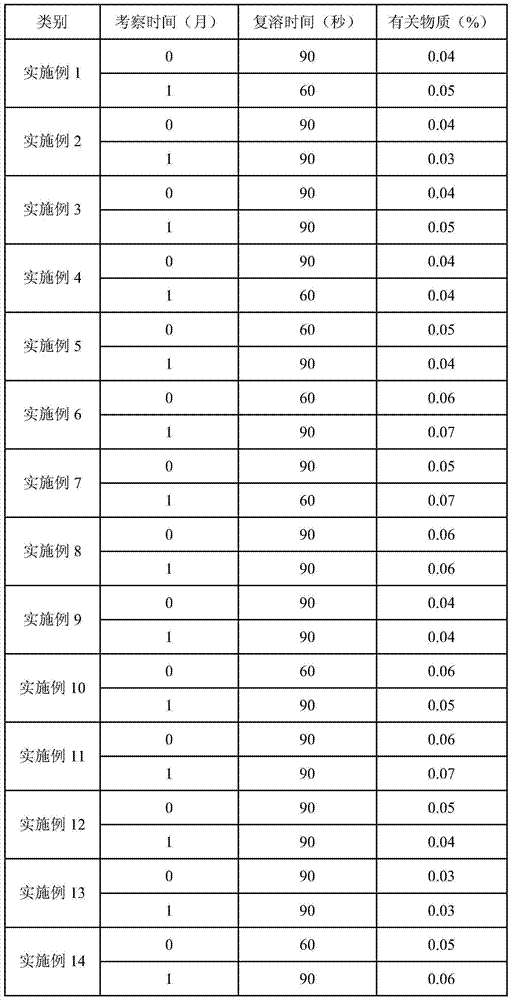 A kind of temozolomide freeze-dried powder preparation and preparation method thereof