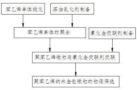 Gold-coated polystyrene nanoparticles and preparation method