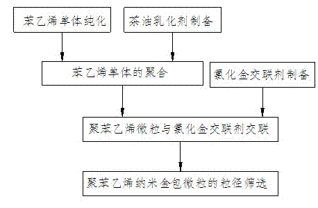 Gold-coated polystyrene nanoparticles and preparation method