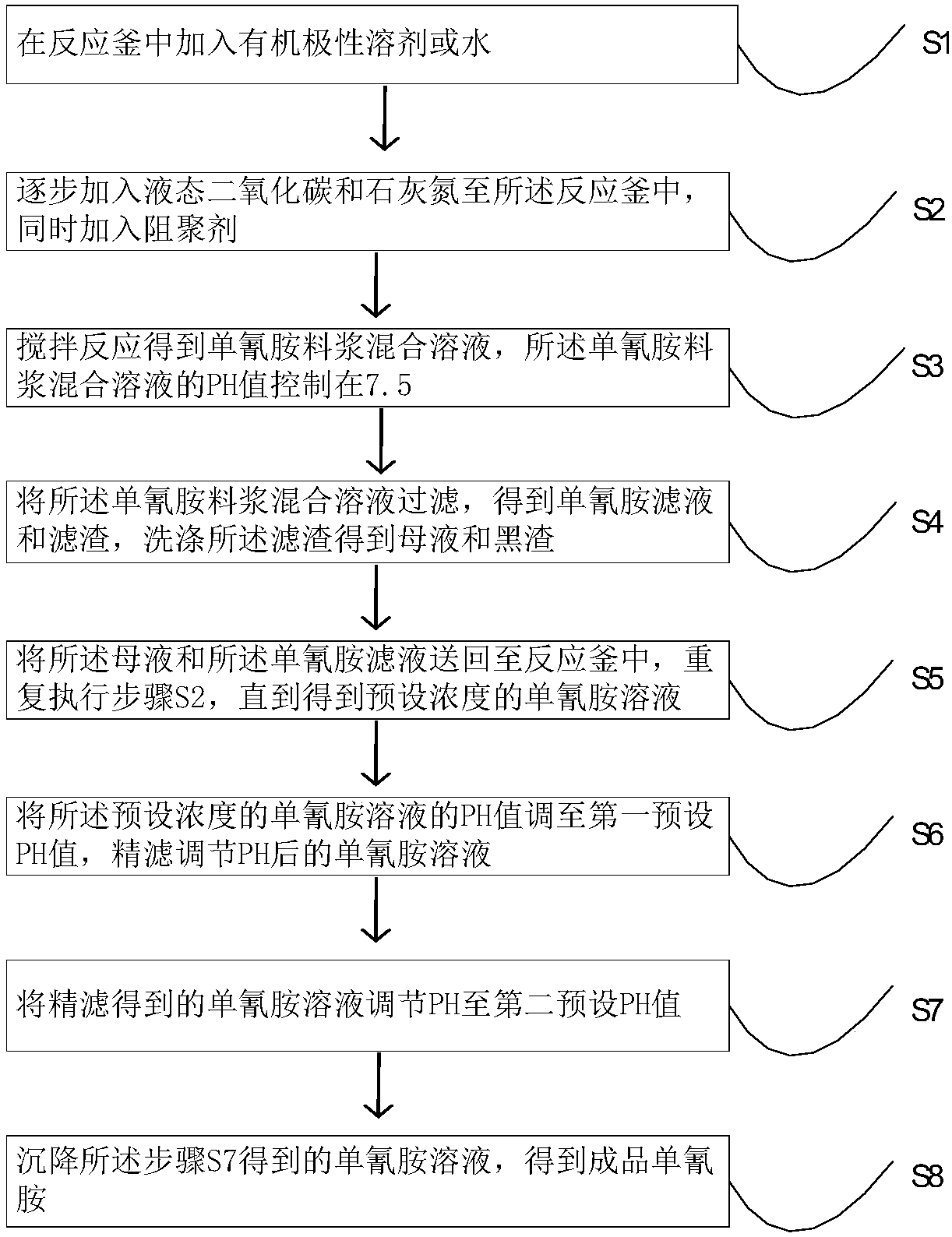 Production process of cyanamide