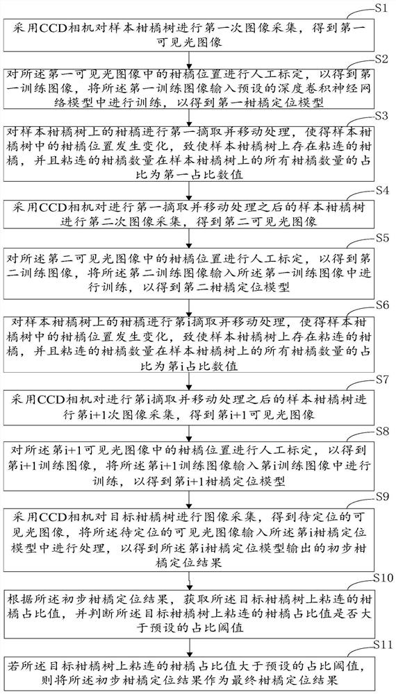 A localization method of sticky citrus based on deep convolutional neural network model