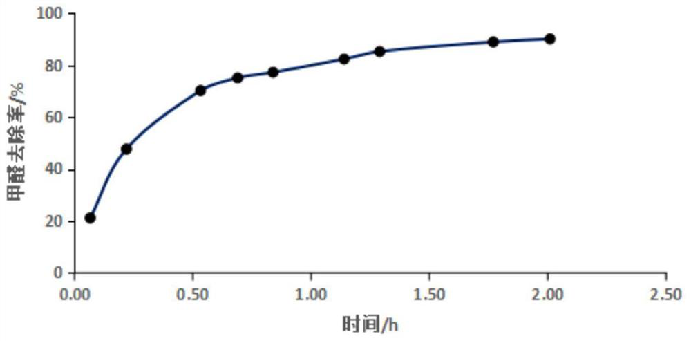 Manganese-oxygen compound three-dimensional porous material for removing formaldehyde and preparation method thereof