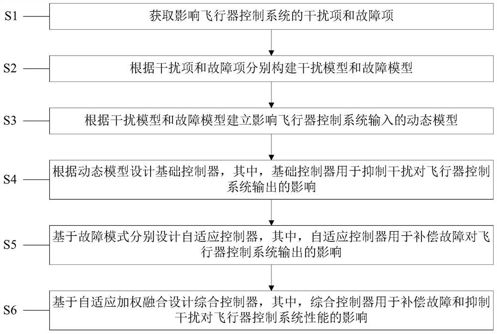 Adaptive-Based Fault Compensation and Disturbance Suppression Method for Aircraft Control System