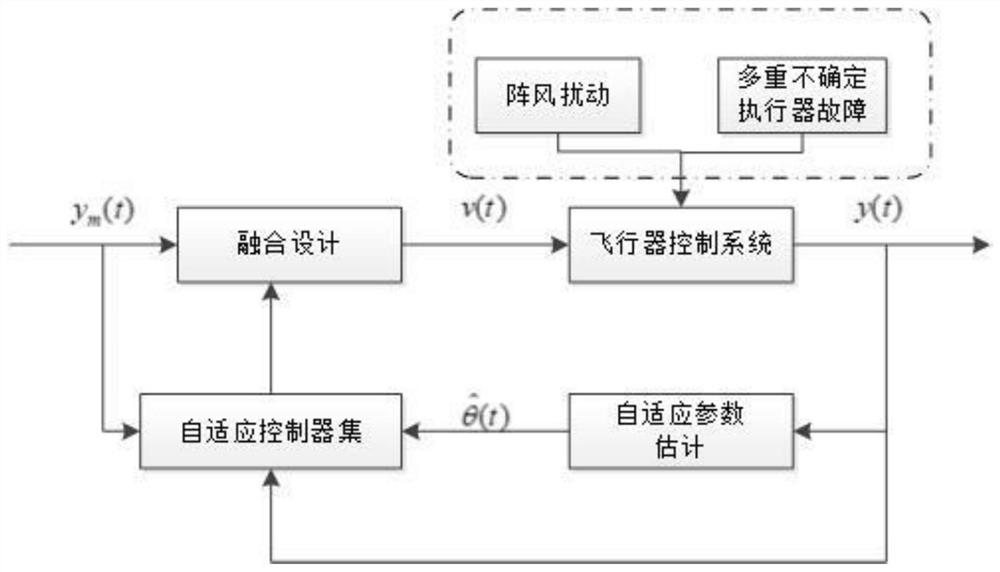 Adaptive-Based Fault Compensation and Disturbance Suppression Method for Aircraft Control System