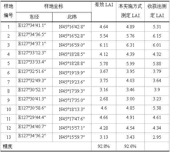 How to measure leaf area index