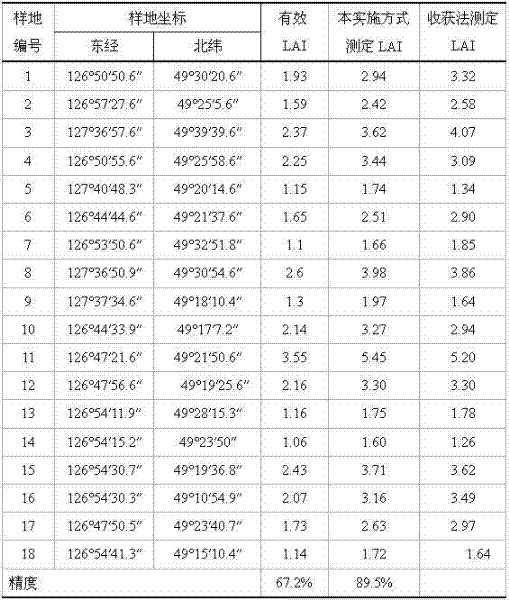 How to measure leaf area index