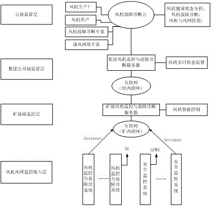 Intelligent monitoring and fault diagnosis system of mine ventilator based on Internet of Things and cloud computing