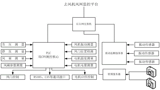 Intelligent monitoring and fault diagnosis system of mine ventilator based on Internet of Things and cloud computing