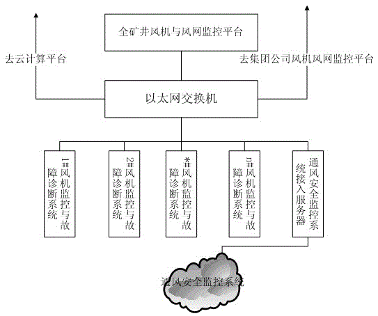 Intelligent monitoring and fault diagnosis system of mine ventilator based on Internet of Things and cloud computing