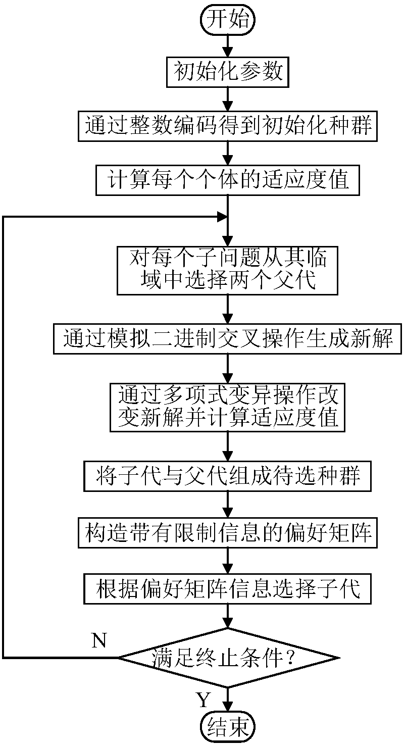 Flexible job-shop scheduling method based on limited stable pairing strategy