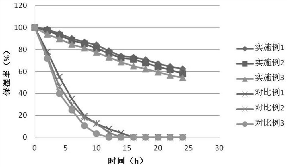 A kind of preparation method of natural antibacterial water retention mask