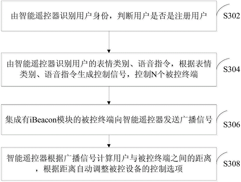 Intelligent control system and method