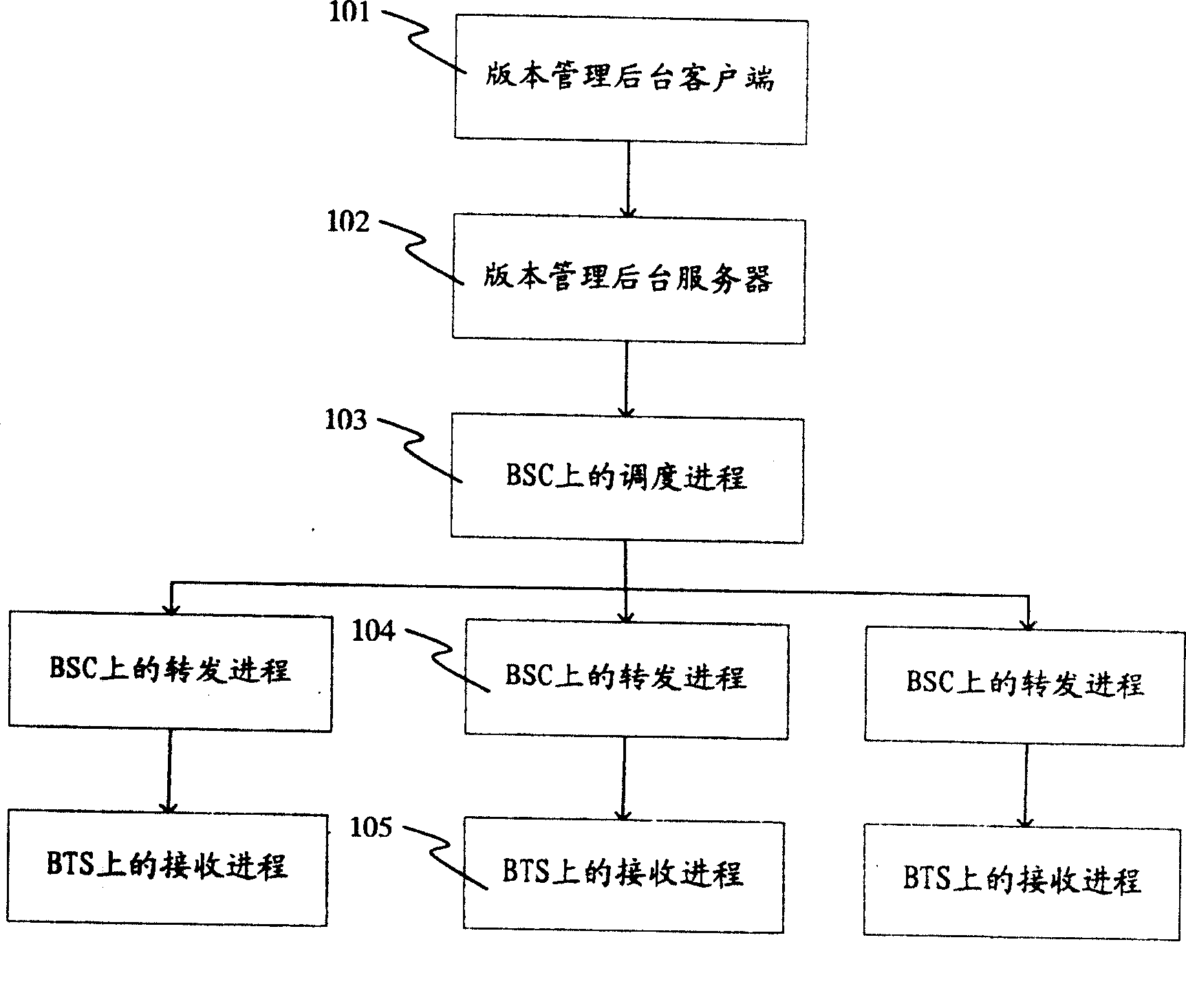 Dispatching method for mobile communication system software version updating