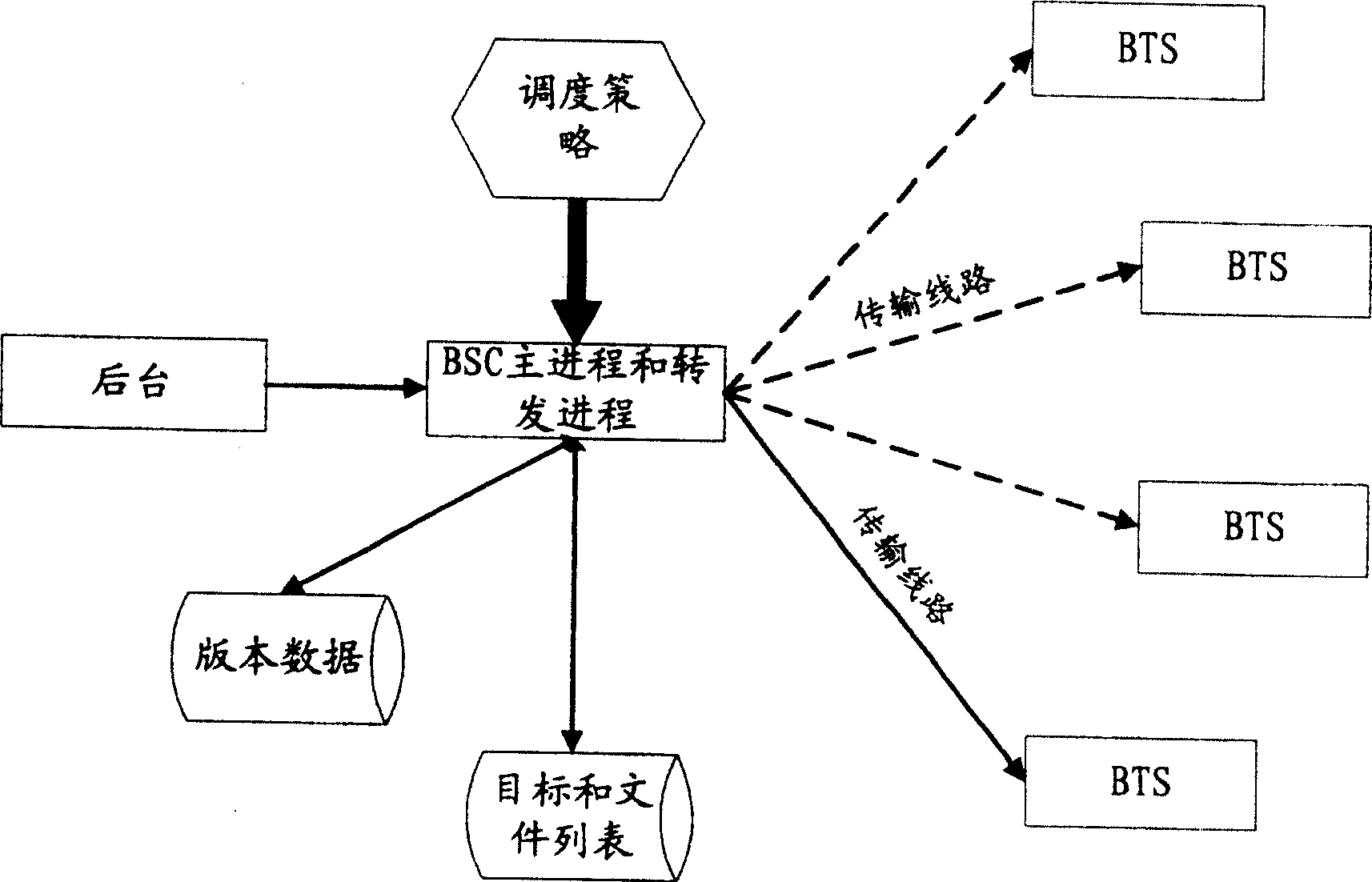 Dispatching method for mobile communication system software version updating