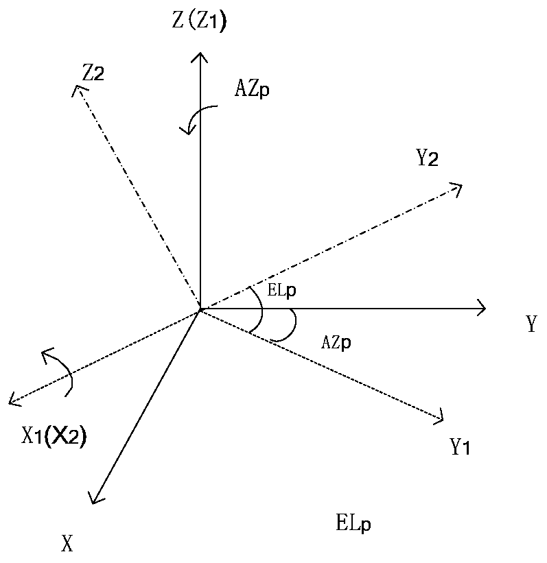 On-orbit calibration method