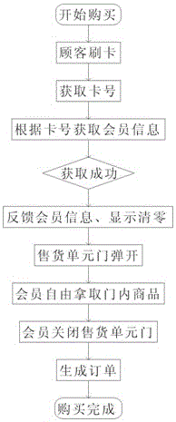 Automatic vending system