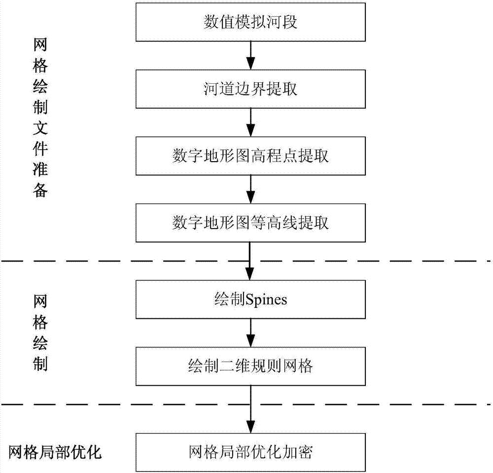 Method for optimizing drawing of river two-dimensional water quality numerical simulation model computational grid