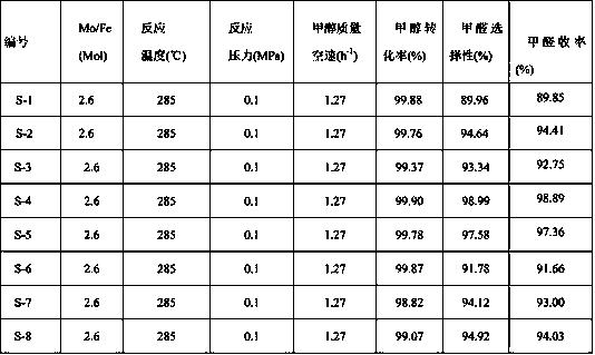 Method for modifying iron-molybdenum catalyst for oxidizing methanol to formaldehyde