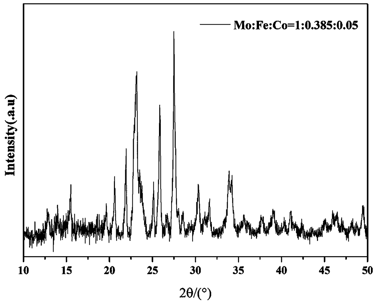 Method for modifying iron-molybdenum catalyst for oxidizing methanol to formaldehyde