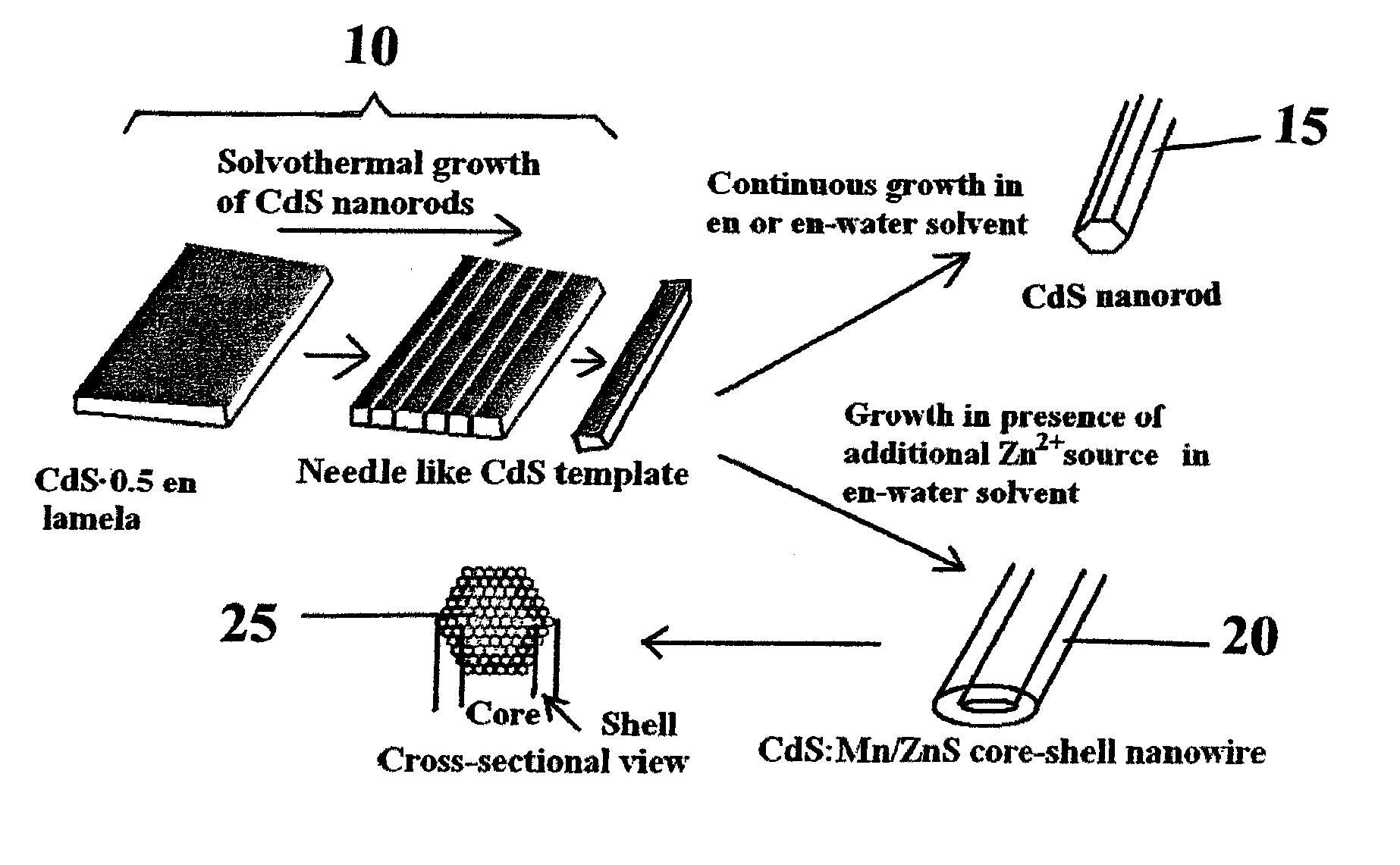 Fabrication of high aspect ratio core-shell CdS-Mn/ZnS nanowires