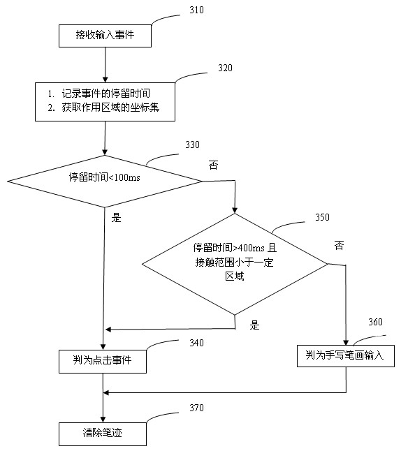 Handwriting and soft keyboard hybrid input method for electronic equipment