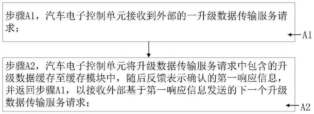 Automobile electronic control unit upgrading method and system capable of transmitting while caching