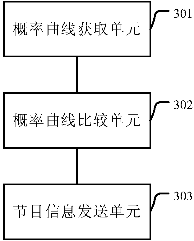 Method and device for pushing program information