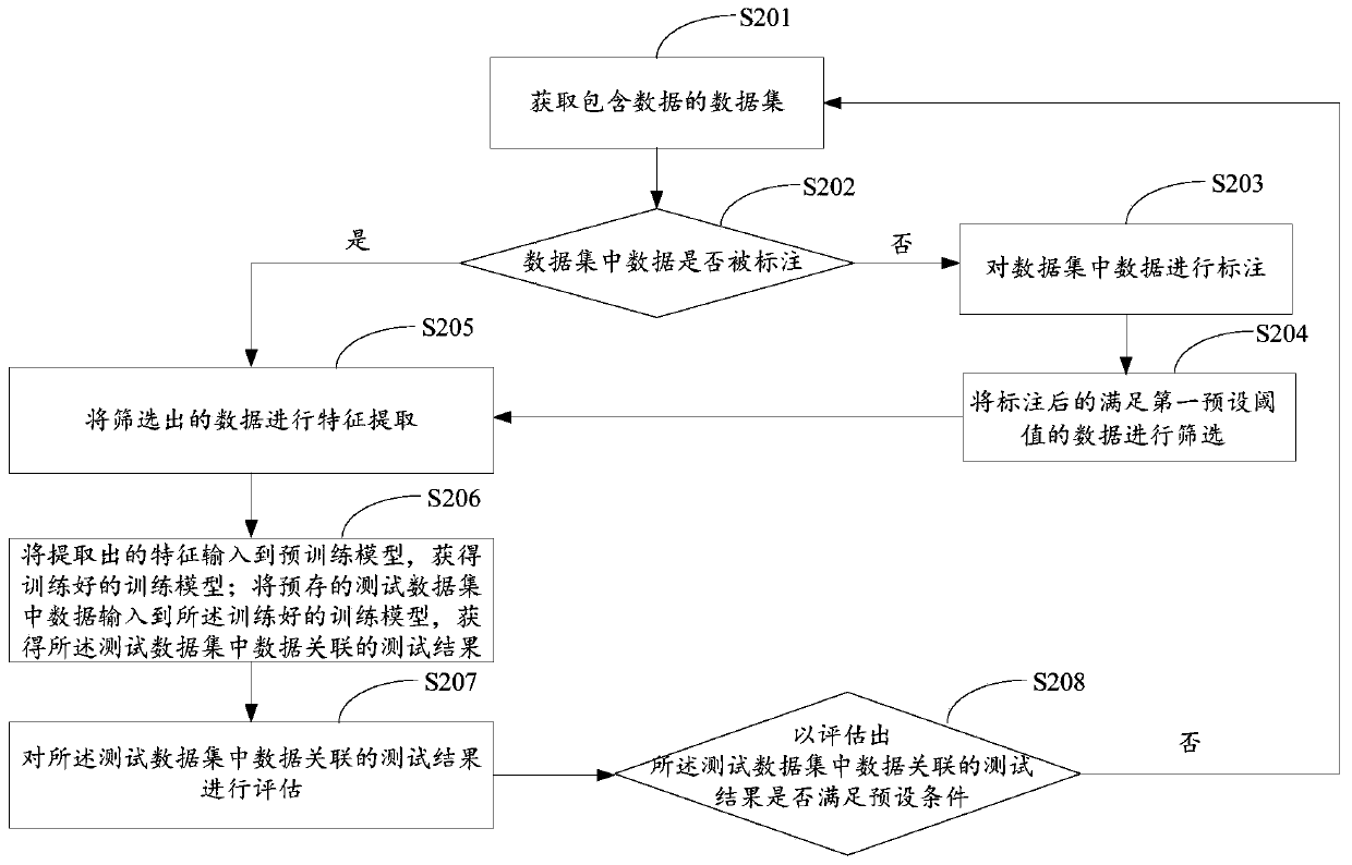 Machine learning method, device, equipment and system