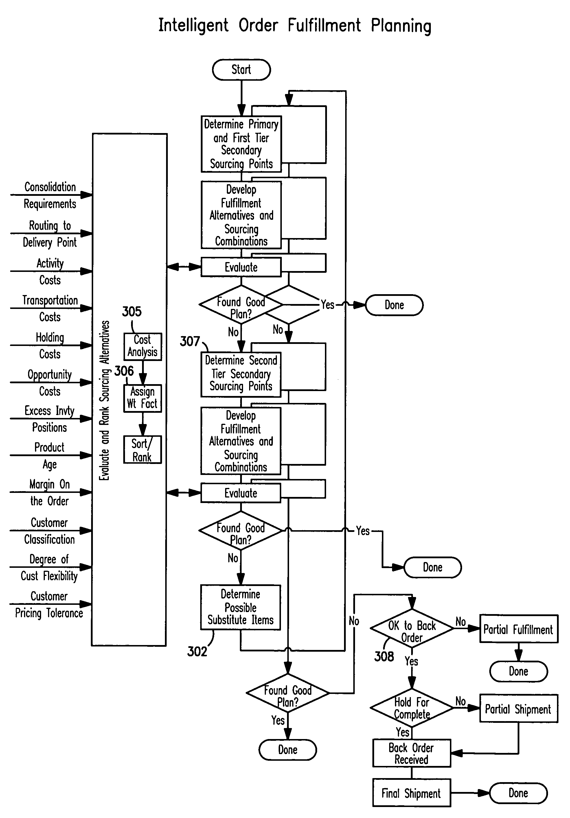 Method for selecting a fulfillment plan for moving an item within an integrated supply chain