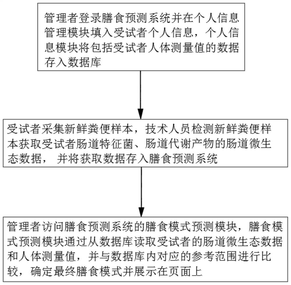 Method for analyzing dietary structure based on intestinal flora