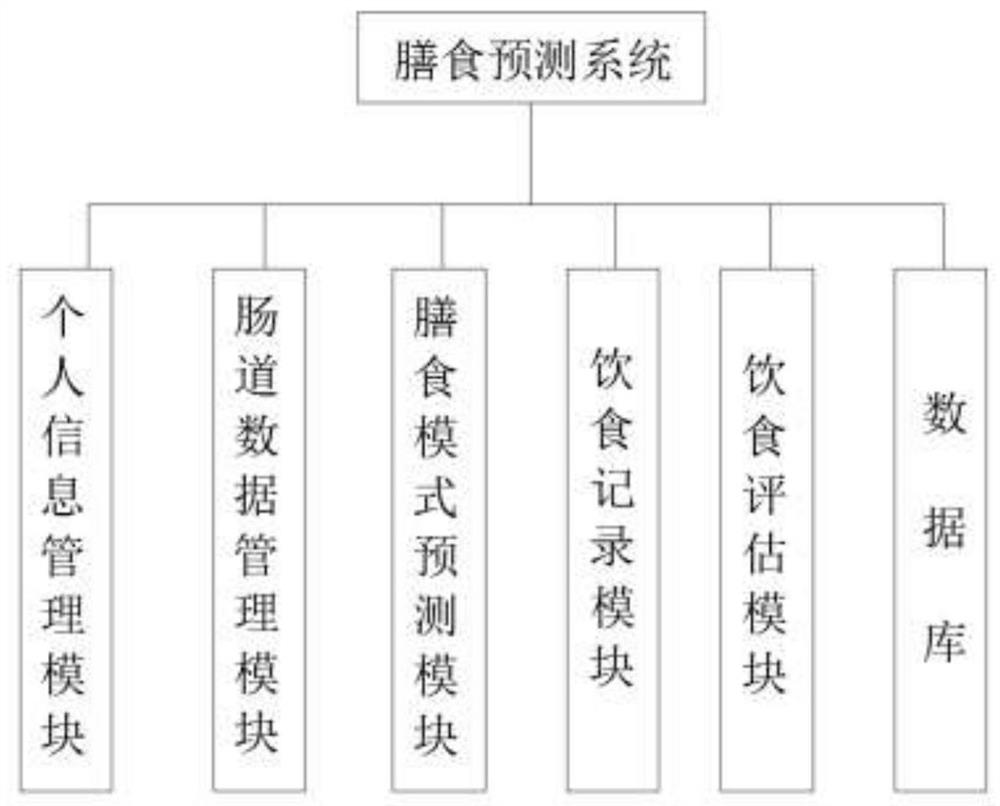 Method for analyzing dietary structure based on intestinal flora