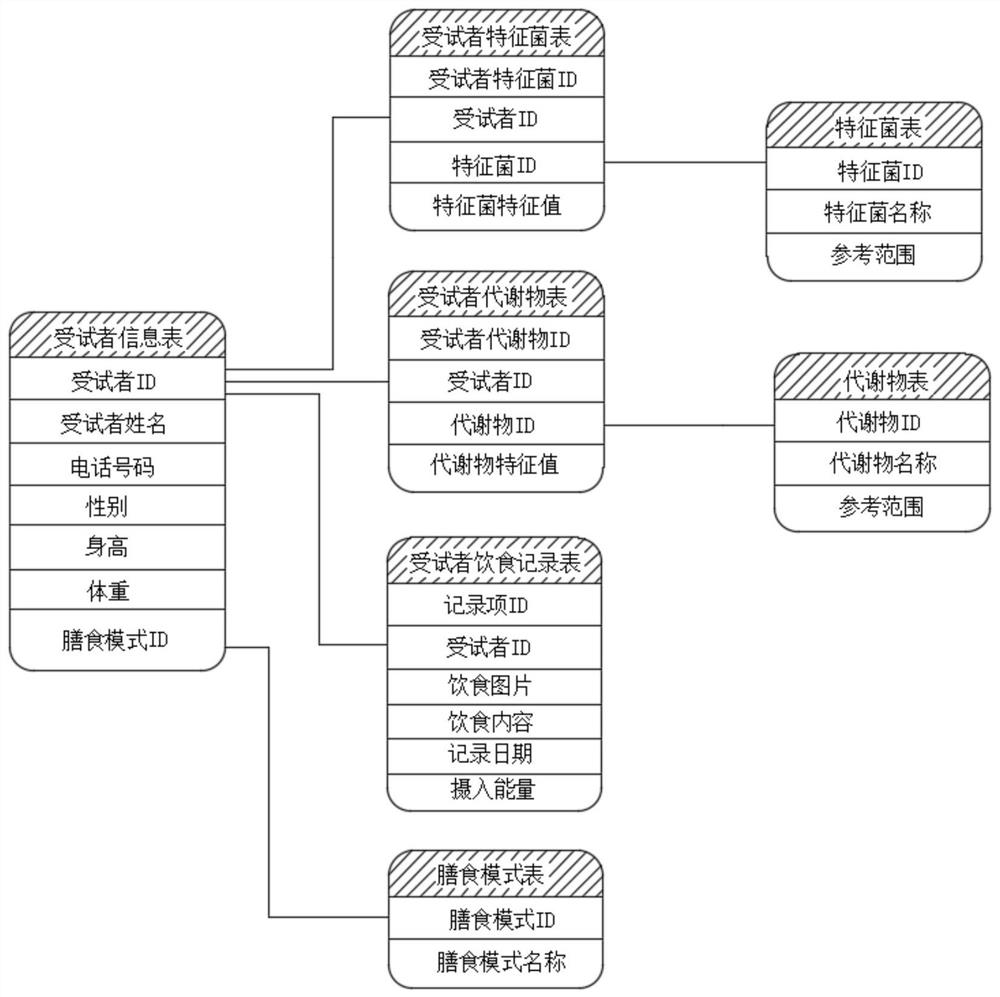 Method for analyzing dietary structure based on intestinal flora